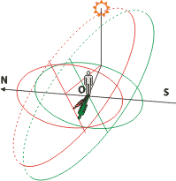 Principle of analemmatic sundials