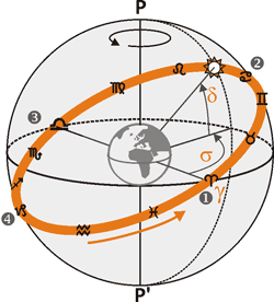 Эклиптика и зодиакальный круг