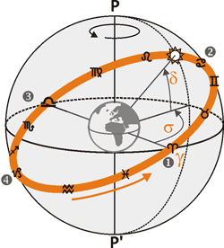 Sun movement along ecliptic