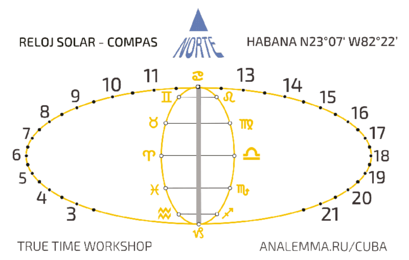 Analemmatic sundials with Zodiac calendar
