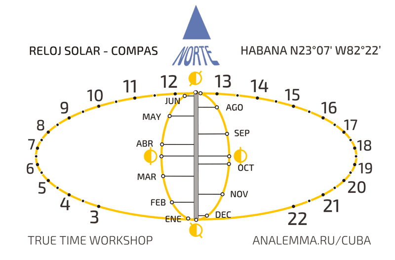 Analemmatic sundials for Habana