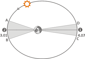 движение Солнца по законам Кеплера