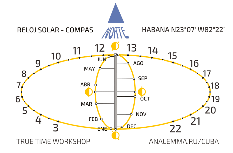 Аналемматические часы для Гаваны с поясным временем